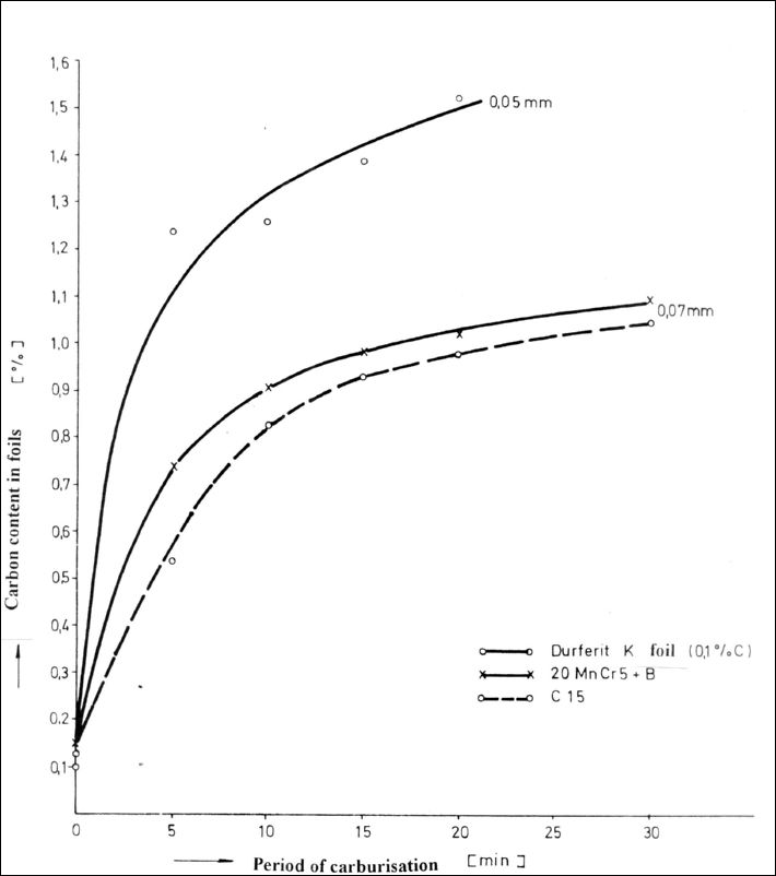 period of carburisation